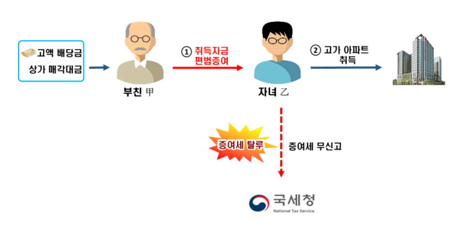 사례 1 고가주택 (자료제공 = 국세청)