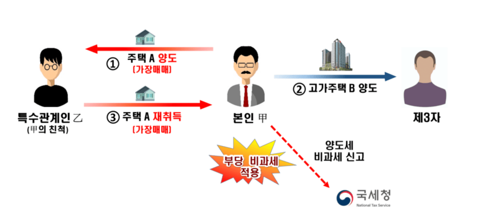 사례 2 가장매매 (자료제공 = 국세청)