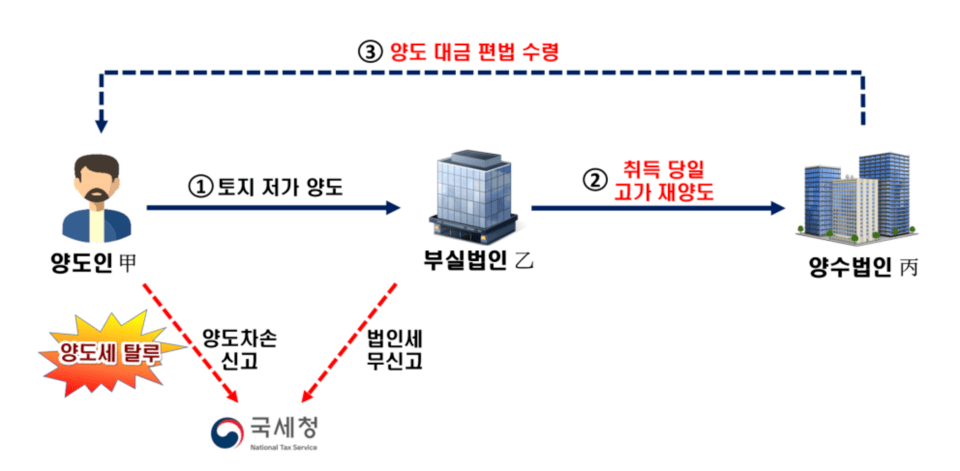 사례 3 부실법인 (자료제공 = 국세청)