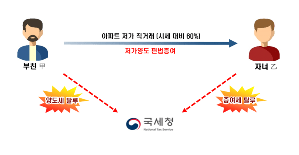 사례 5 직거래 (자료제공 = 국세청)