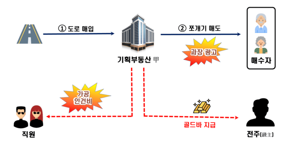 사례 6 기획부동산 (자료제공 = 국세청)