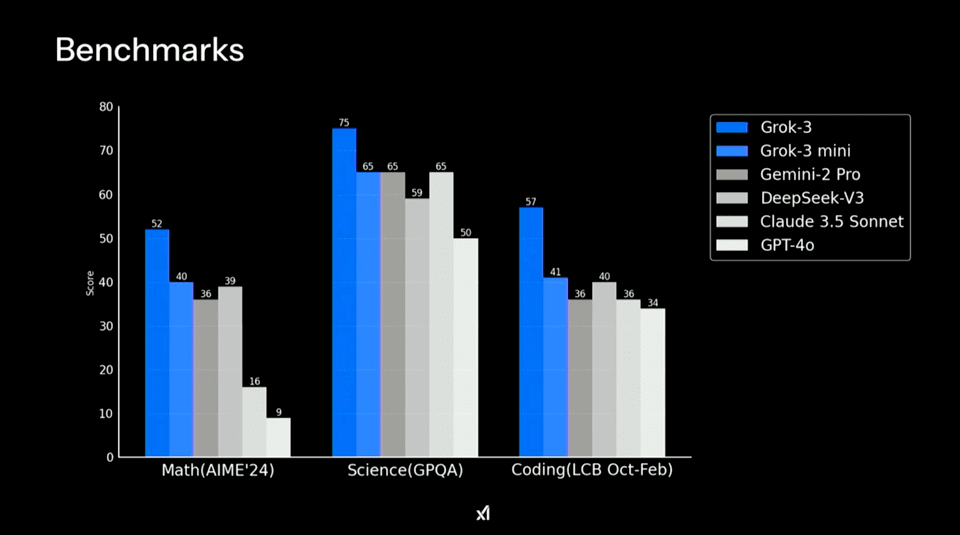 Grok-3 benchmark performance comparison – Math, Science, Coding test results