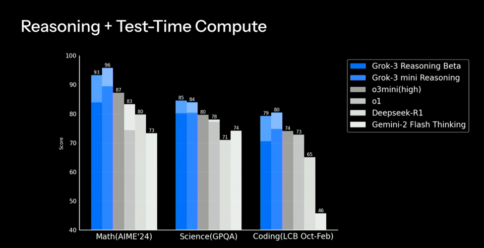 Grok-3 Reasoning performance comparison - Math, Science, Coding test results (provided by x Twitter)