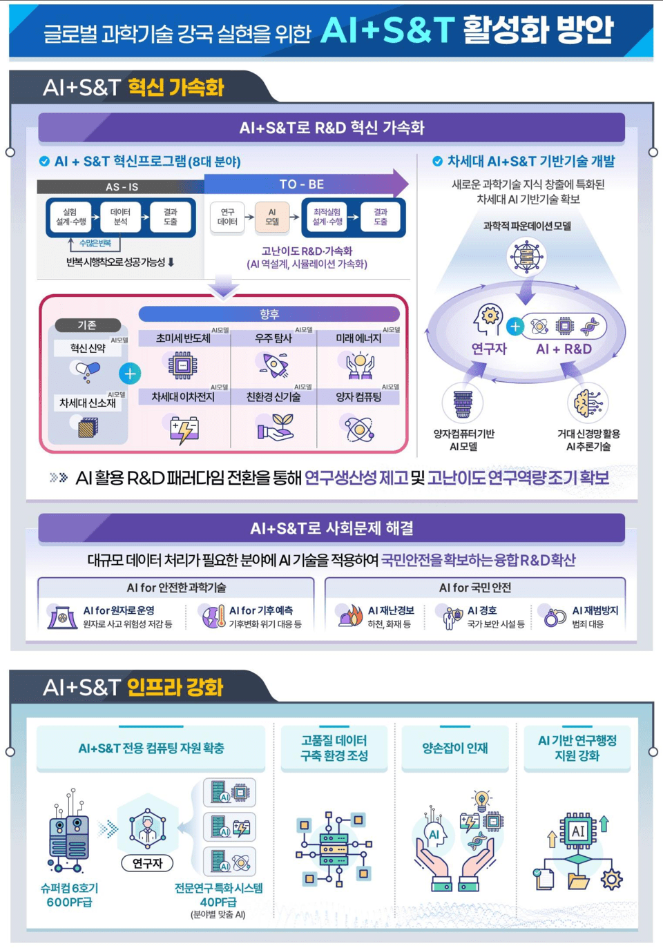 Summary of AI+S&T revitalization plan (Provided by Ministry of Science and ICT)