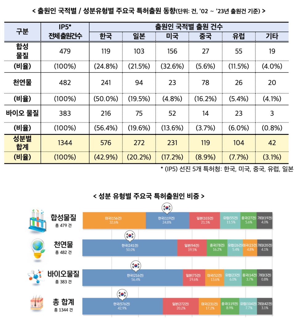 Trends in hair loss cosmetics patent applications in major countries (Data provided by the Korea Intellectual Property Office)