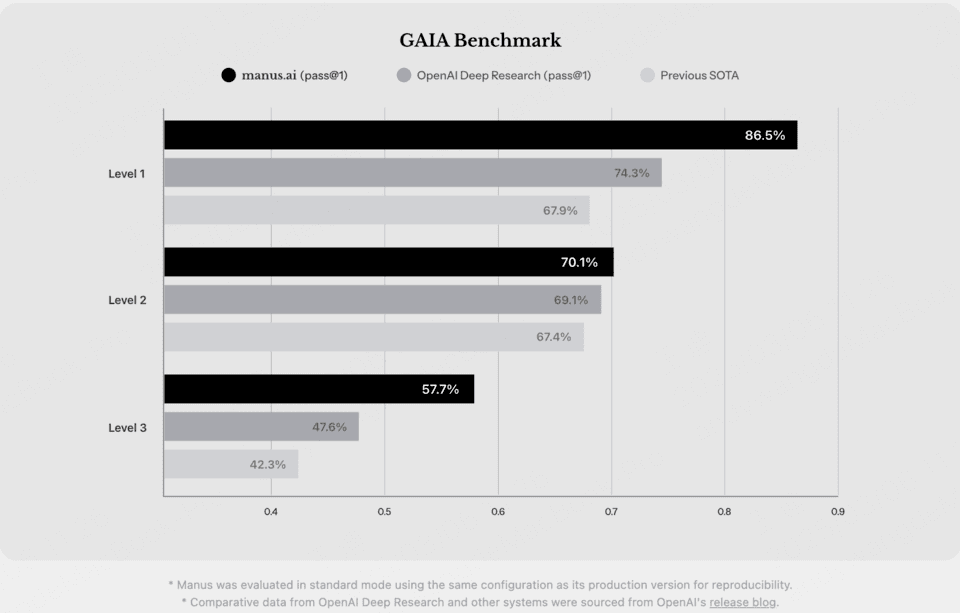 Performance evaluation results of Manus AI in the GAIA benchmark.