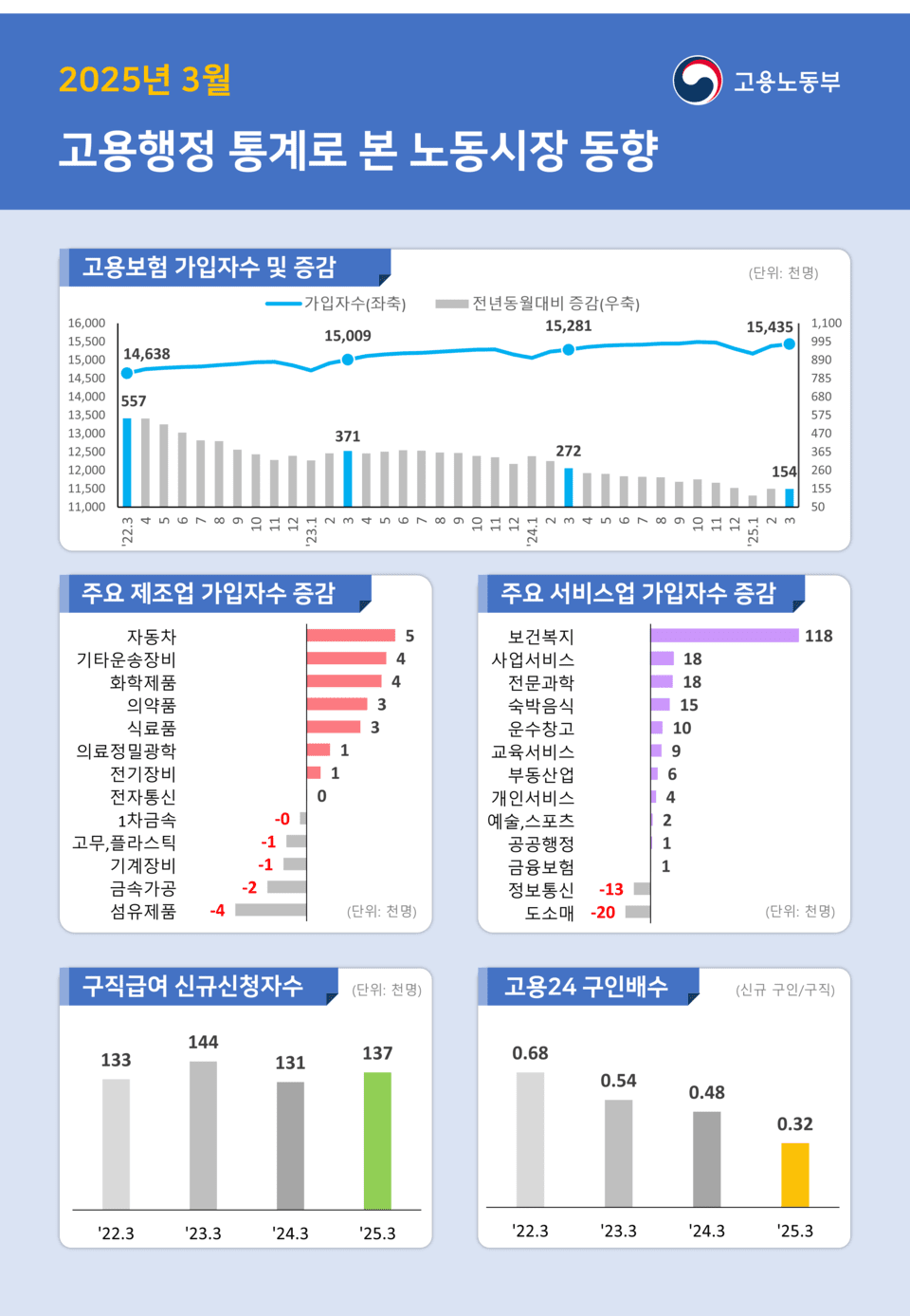 March 2025 Employment Administrative Statistics on Labor Market Trends (Source: Ministry of Employment and Labor)