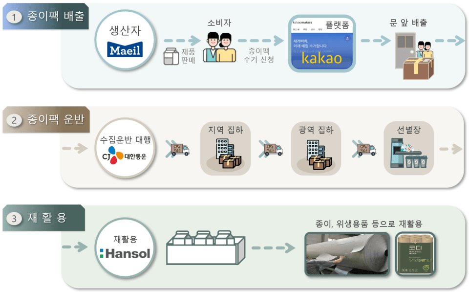 Concept diagram of the pilot project (provided by the Ministry of Environment)