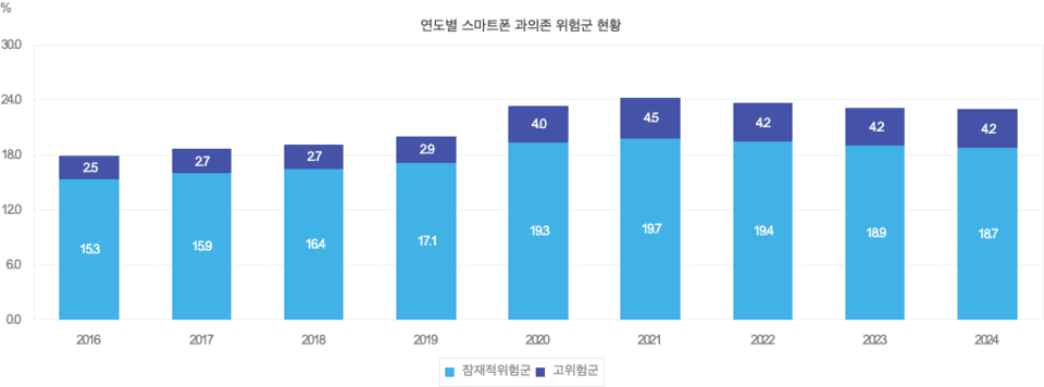 The smartphone over-dependence rate was calculated using a standardized scale across age groups from 3 to 69.