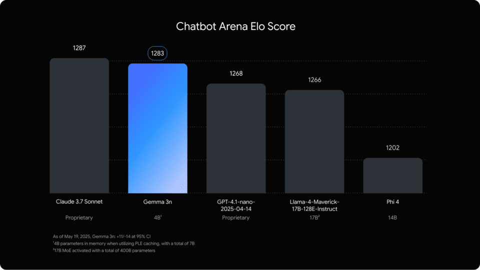 Chatbot Arena Elo score-based AI model ranking. Higher scores indicate more preferred models (Source = Google)