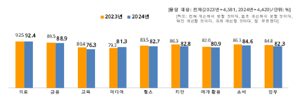 Expected improvement in life by sector through intelligent information services