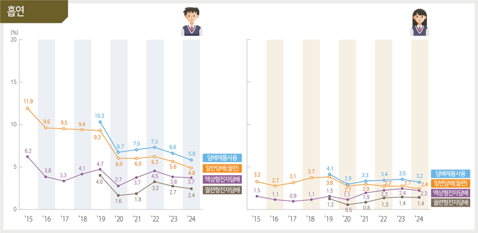 Key findings (2015-2024) from the Korea Disease Control and Prevention Agency