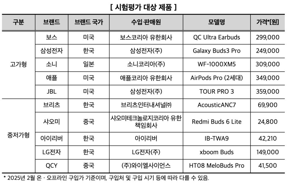 試験評価対象製品 (出典 = 韓国消費者院)