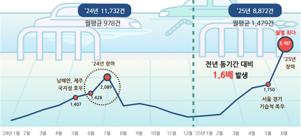 最近一年半月排水设施投诉趋势(‘24.1月~’25.6月)(来源:国家权益委员会)