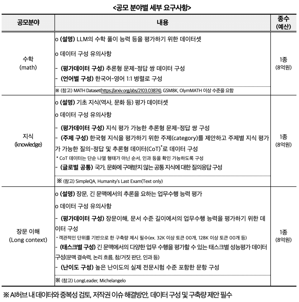 Detailed Requirements for Each Contest Area