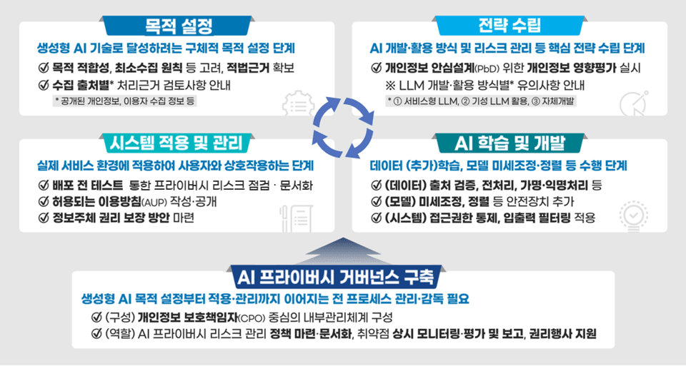Considerations in the development and utilization phases of generative AI (Provided by Personal Information Protection Commission)