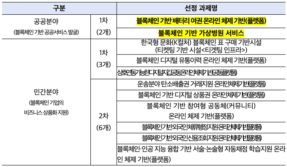 ’25年) 총 11개 과제(124억 원) : 26억 원 집중과제 2개(음영 표시), 8억 원 과제 9개