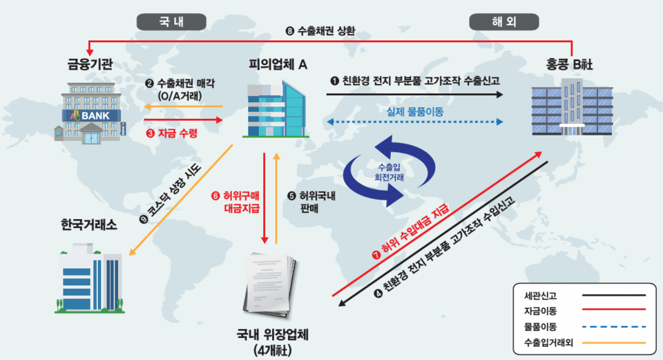 Embezzlement of national subsidies and trade finance through manipulation of export performance