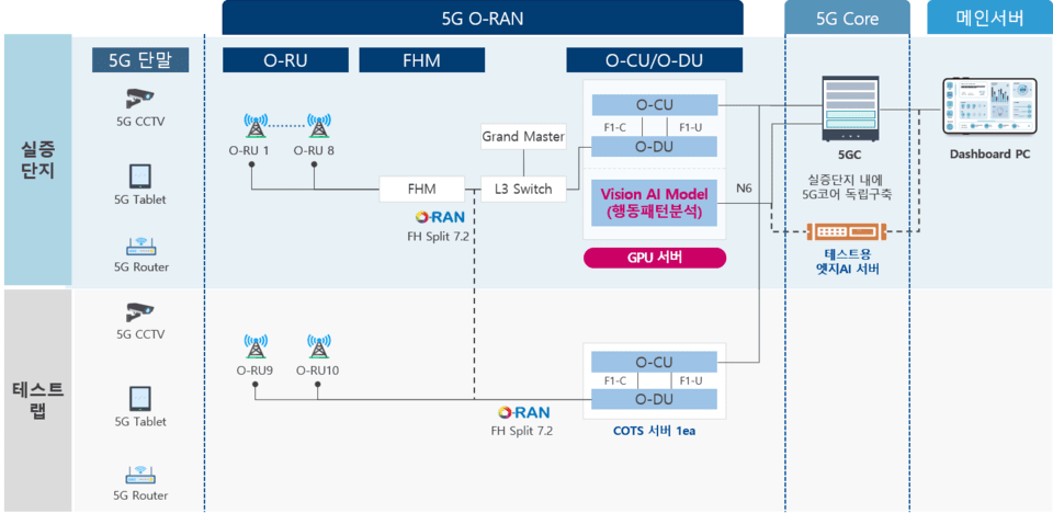 金浦机场: 5G AI-RAN示范建设