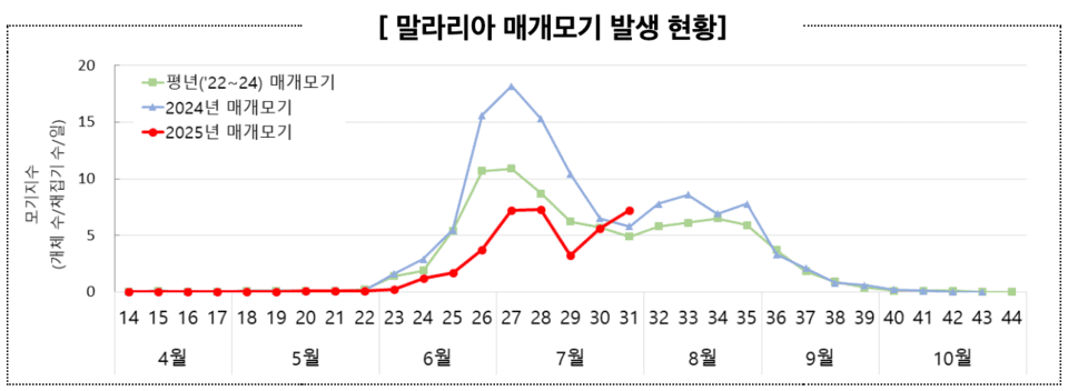 疟疾媒介蚊子发生现状