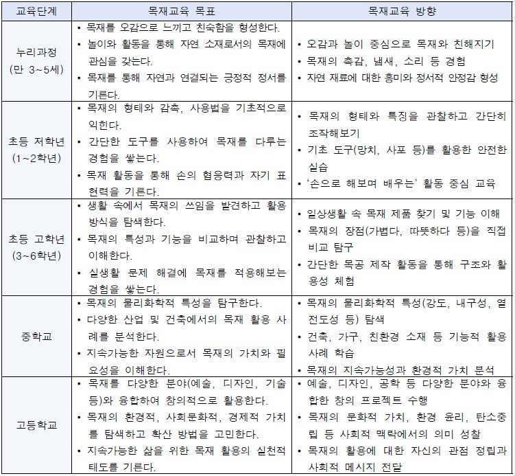교육 단계별 목재교육 방향 (자료제공=국립산림과학원)