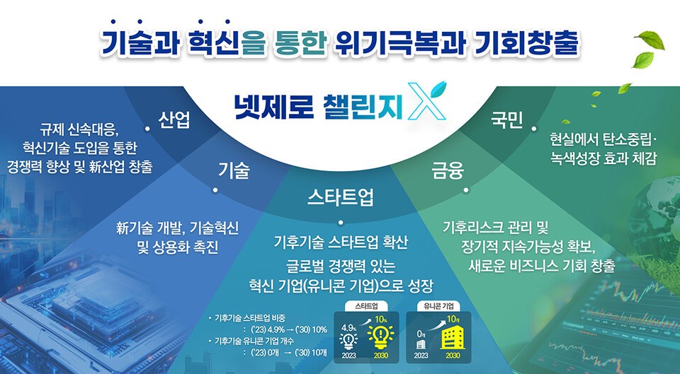탄녹위, ‘넷제로 챌린지X’ 상반기 스타트업 21곳 최종 선정