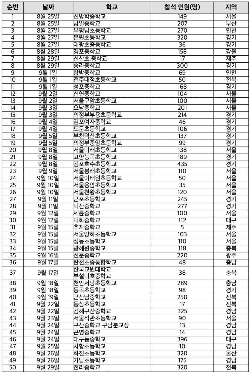 Class Schedule (School) Status (Provided by Ministry of Culture, Sports and Tourism)
