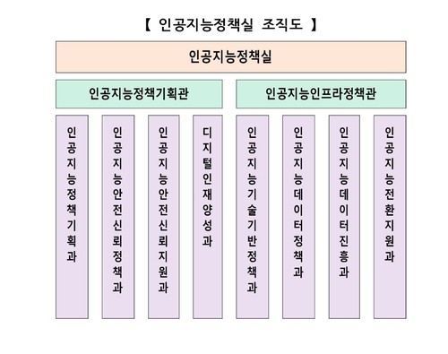 AI Policy Office Organization Chart (Source: Ministry of Science, ICT and Future Planning)