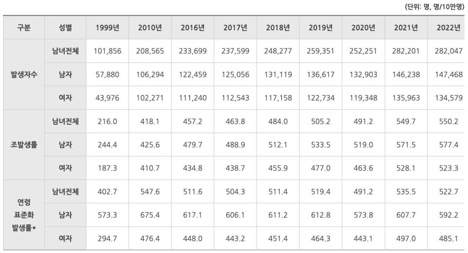 癌症发生数、粗发病率、年龄标准化发病率:1999-2022(资料来源:国家癌症信息中心)
