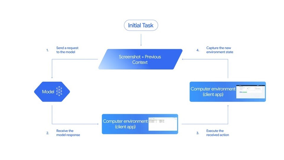 Gemini 2.5 Computer Use Model operation flow (provided by Google)