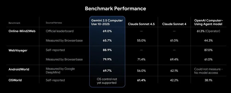 The Gemini 2.5 Computer Use Model shows better performance in various web and mobile UI control benchmarks compared to existing competing models. (provided by Google)