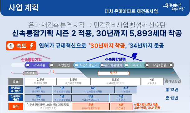 Shintong Planning Phase 2 application plan for Gangnam-gu Eunma Apartment