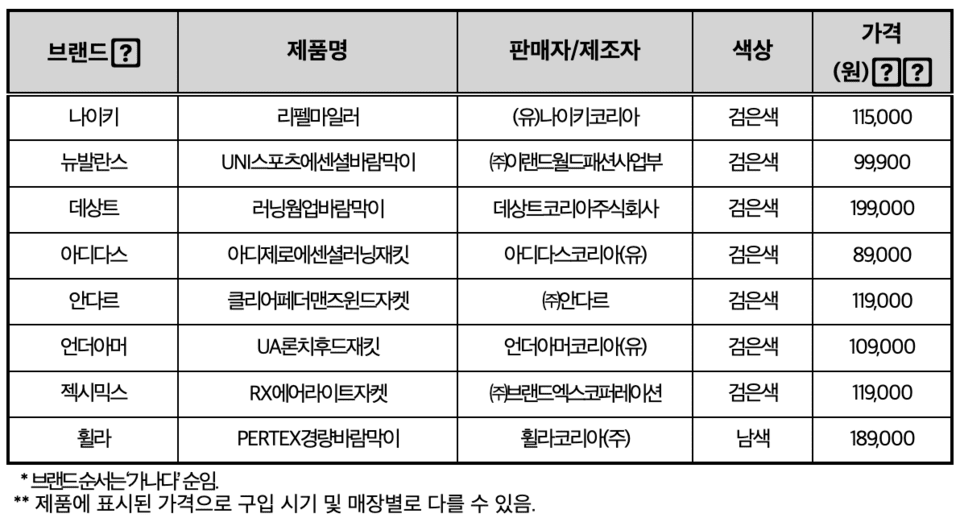 Product samples tested by the Korean Consumer Agency