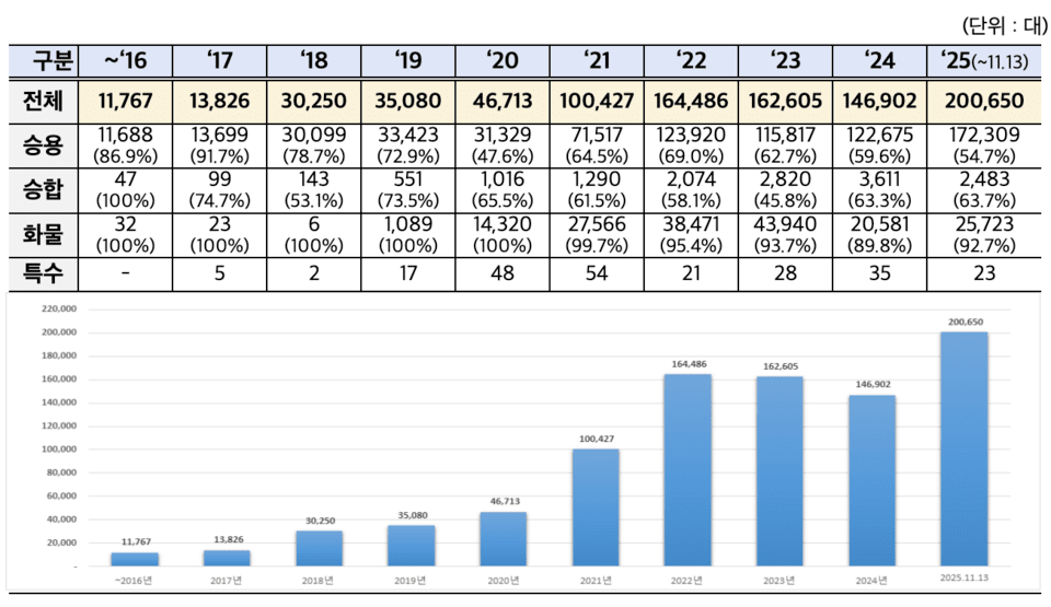 Key statistics on electric vehicle distribution