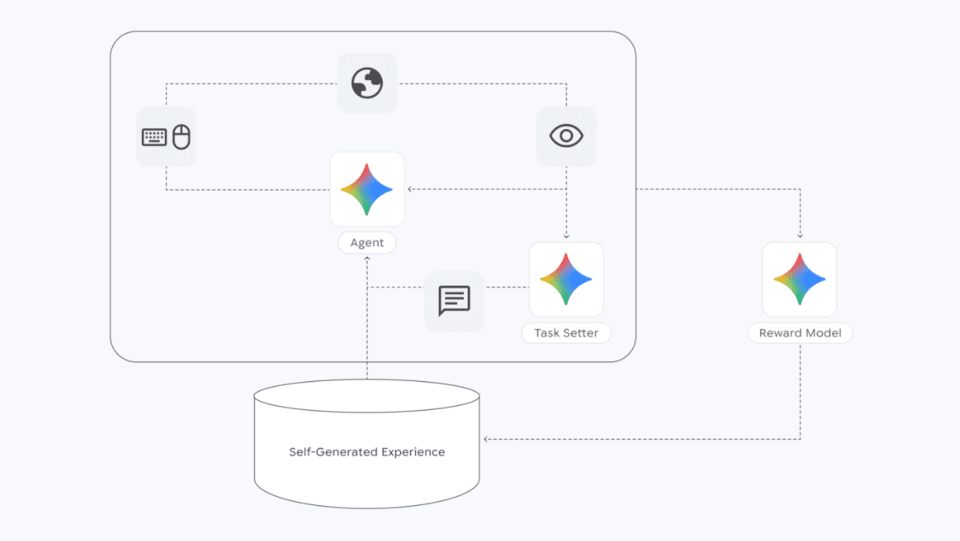 The process of task generation by SIMA 2
