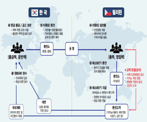 Catch of carrying overseas gambling funds (July)