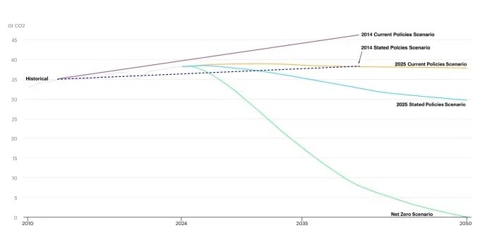 Carbon emissions graph (source: International Energy Agency (IEA))