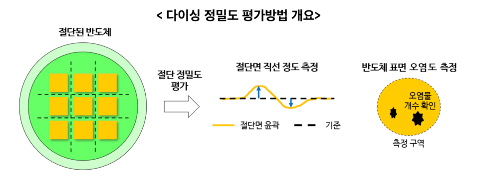 Overview of dicing precision evaluation method (Photo=Ministry of Trade, Industry and Energy)