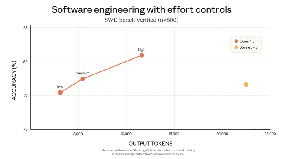 Opus 4.5 produces similar or improved results with considerably fewer tokens than previous versions