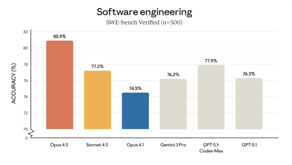 Opus 4.5 achieved the highest score in 'SWE-bench Verified'