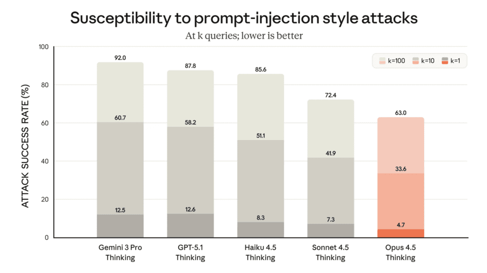 A graph comparing the vulnerability of AI models to prompt injection attacks