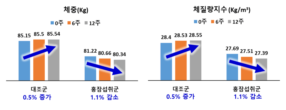 Weight 81.22→ 80.34kg (-1.1%), BMI 27.69→27.39kg/m3 (-1.1%)