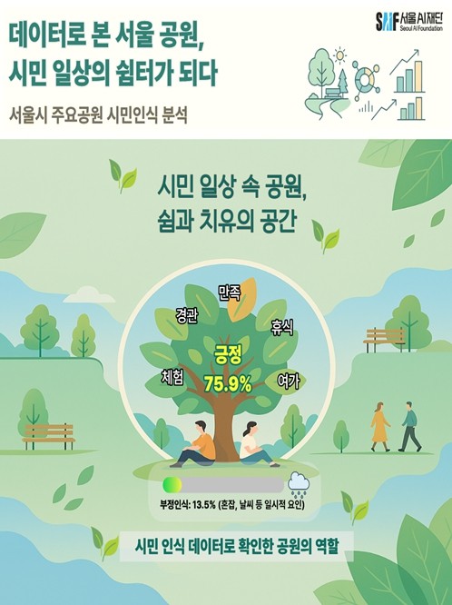 SNS 언급 9~10월 집중, 긍정 감성 75.9%