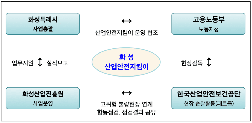 Hwaseong City Industrial Safety Keeper overview (Photo by the Ministry of Employment and Labor).