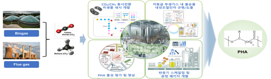 科技部CCU技术开发成果