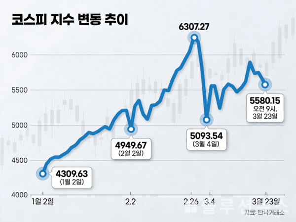 KOSPI index fluctuation trend (Graphic by Solution News)