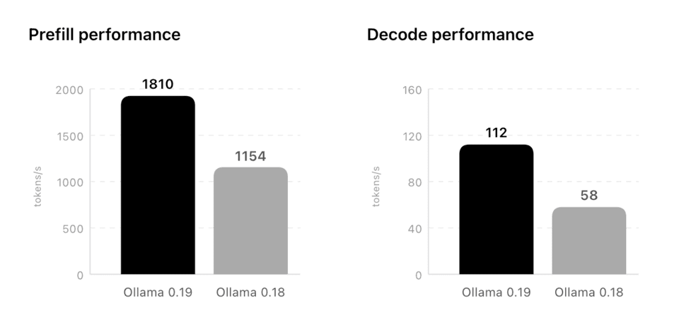 Ollama 0.19와 0.18의 AI 처리 속도를 비교한 그래프. 애플 MLX 기반 최적화로 프리필·디코드 성능이 크게 향상된 것으로 나타났다. 자료=Ollama