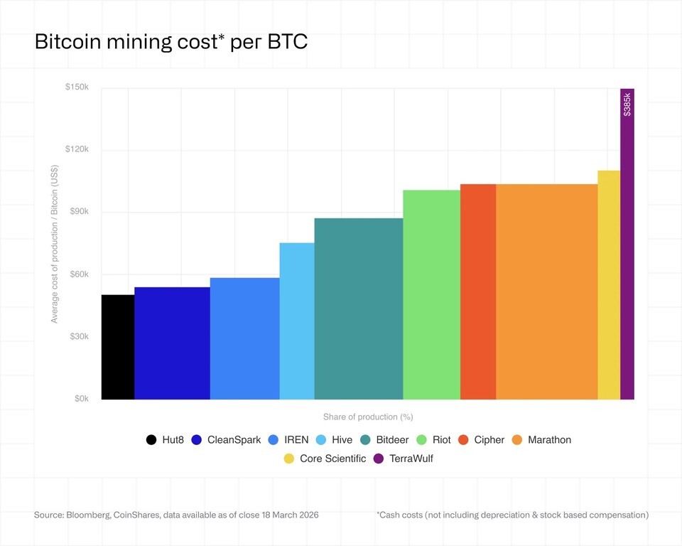Bitcoin mining costs show substantial discrepancies among major listed mining companies. Some report a cost structure exceeding $80,000 per BTC—a reversal compared to current market prices. Rising mining costs are seen as a signal of structural reorganization across the industry. Source=CoinShares