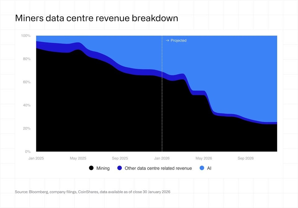 The revenue structure of Bitcoin mining companies is rapidly reorganizing. While the proportion of mining diminishes, the revenue share from AI and data center-related operations expands significantly. Major mining companies are shifting towards high-performance computing (HPC) focus, expanding industry gaps, reflecting in corporate valuations. Source=CoinShares