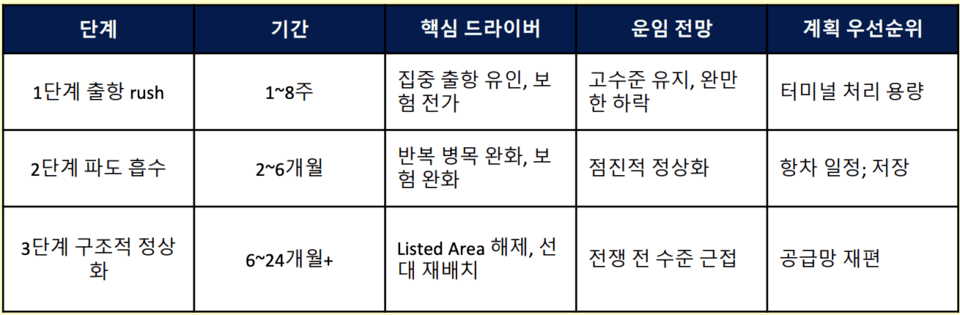 ホルムズ海峡緊張に伴うグローバル海運物流3段階正常化フレームワーク。 (出典=ホルムズ通航再開と市場正常化の時差(26.04.02 海洋振興公社))